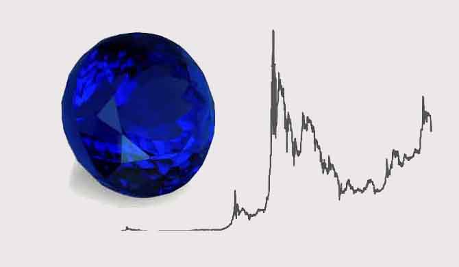 Tanzanite Prices & Value - For 2019 and A Historical Perspective